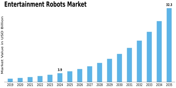 Entertainment Robots Market Size
