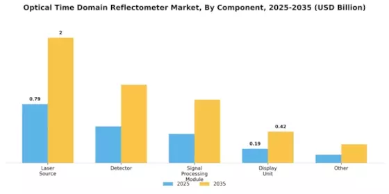 Optical Time Domain Reflectometer Market Segment Image 2