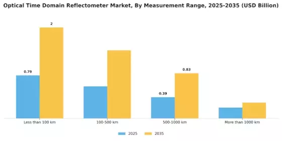 Optical Time Domain Reflectometer Market Segment Image 3