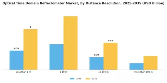 Optical Time Domain Reflectometer Market Segment Image 4