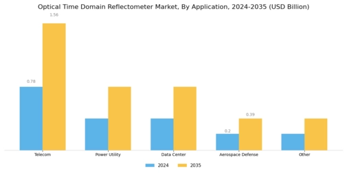 Optical Time Domain Reflectometer Market Segment Image 0
