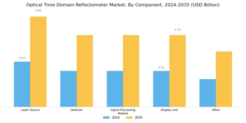 Optical Time Domain Reflectometer Market Segment Image 2