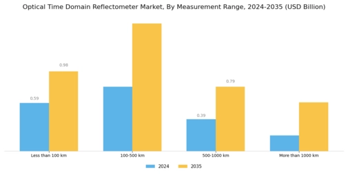 Optical Time Domain Reflectometer Market Segment Image 3