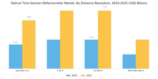 Optical Time Domain Reflectometer Market Segment Image 4