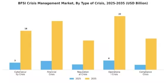 BFSI Crisis Management Market Segment Image 0