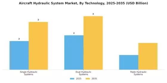 Aircraft Hydraulic System Market Segment Image 2