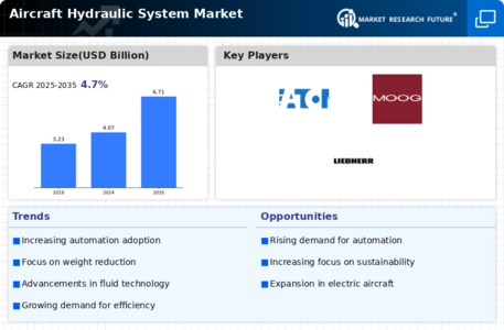 Aircraft Hydraulic System Market Infographic