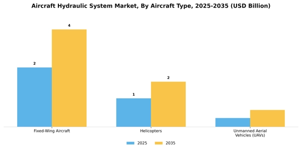 Aircraft Hydraulic System Market Segment Image 0