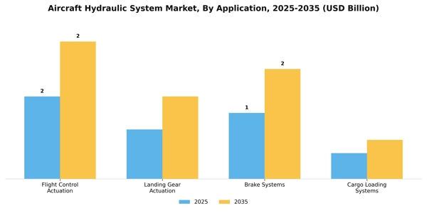 Aircraft Hydraulic System Market Segment Image 1
