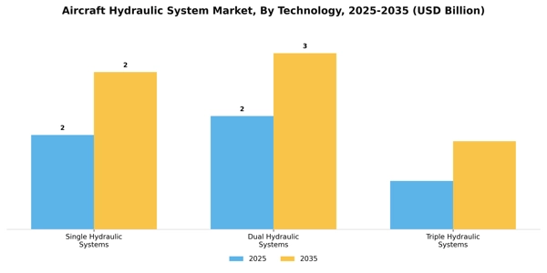 Aircraft Hydraulic System Market Segment Image 4