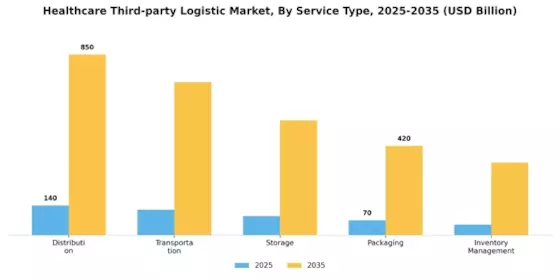 Healthcare Third Party Logistic Market Segment Image 0