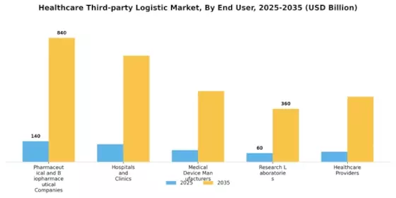 Healthcare Third Party Logistic Market Segment Image 1