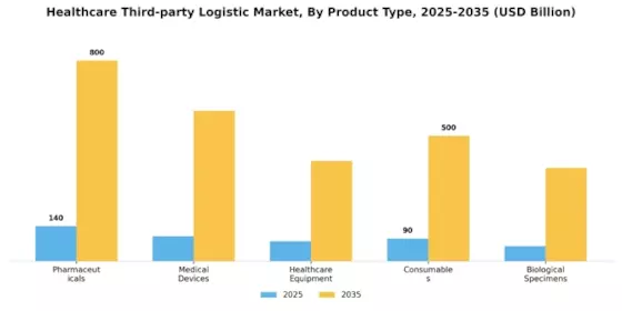 Healthcare Third Party Logistic Market Segment Image 2
