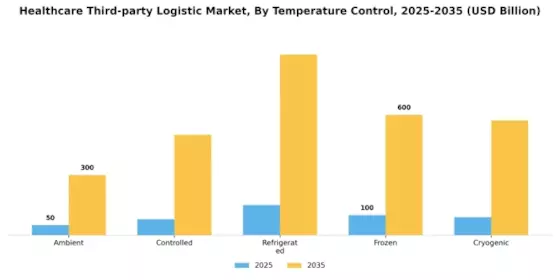 Healthcare Third Party Logistic Market Segment Image 3