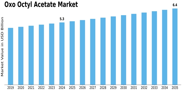 Oxo Octyl Acetate Market
 Size