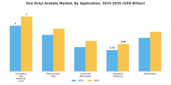 Oxo Octyl Acetate Market
 Segment Image 0