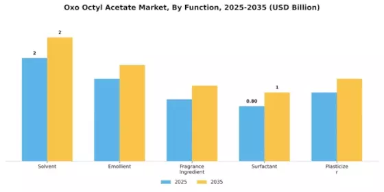 Oxo Octyl Acetate Market
 Segment Image 1