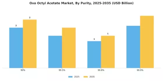 Oxo Octyl Acetate Market
 Segment Image 2