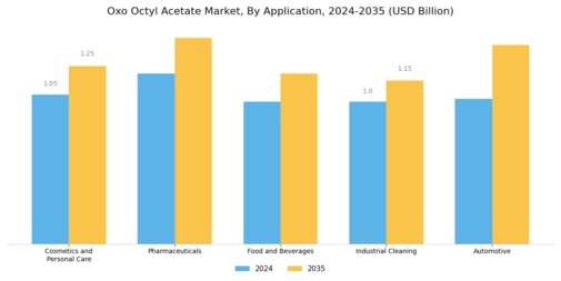 Oxo Octyl Acetate Market
 Segment Image 0