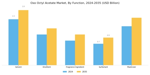 Oxo Octyl Acetate Market
 Segment Image 1