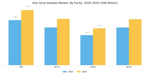 Oxo Octyl Acetate Market
 Segment Image 2
