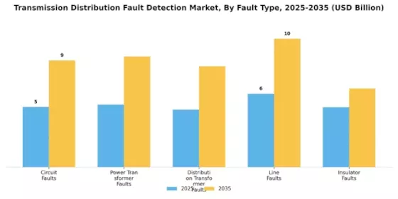 Transmission Distribution Fault Detection Market Segment Image 0