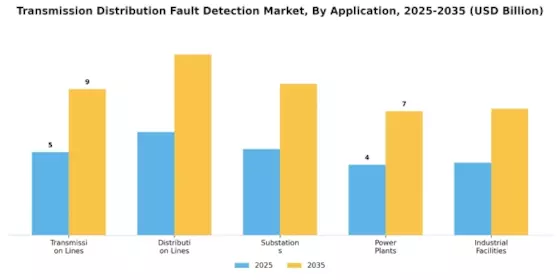 Transmission Distribution Fault Detection Market Segment Image 1