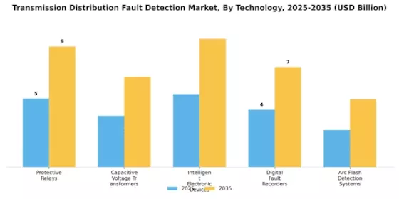 Transmission Distribution Fault Detection Market Segment Image 2