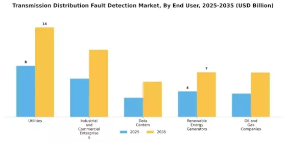 Transmission Distribution Fault Detection Market Segment Image 3