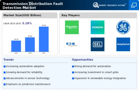 Transmission Distribution Fault Detection Market Infographic