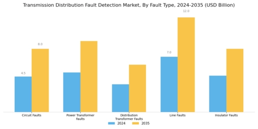 Transmission Distribution Fault Detection Market Segment Image 0