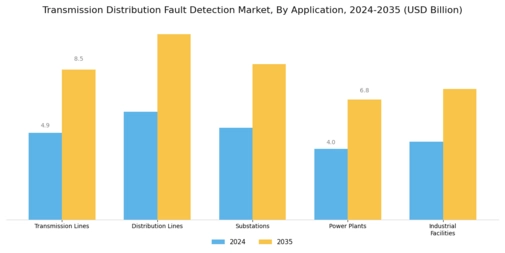Transmission Distribution Fault Detection Market Segment Image 1