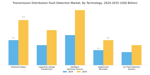 Transmission Distribution Fault Detection Market Segment Image 2