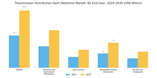 Transmission Distribution Fault Detection Market Segment Image 3