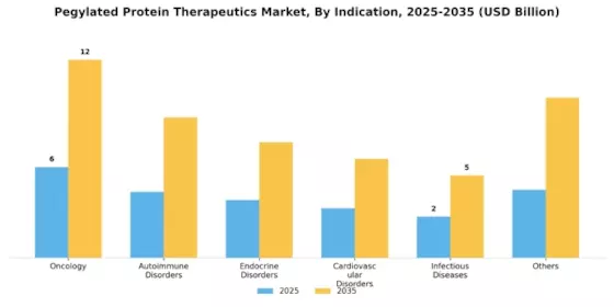 Pegylated Protein Therapeutic Market Segment Image 0