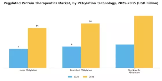 Pegylated Protein Therapeutic Market Segment Image 1