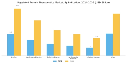 Pegylated Protein Therapeutic Market Segment Image 0