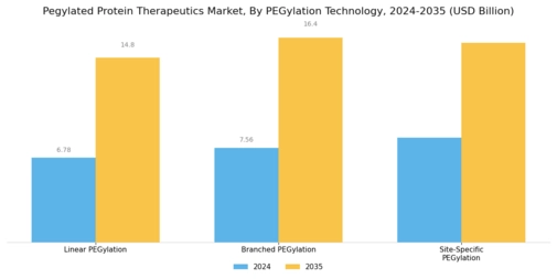 Pegylated Protein Therapeutic Market Segment Image 1