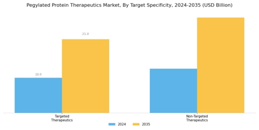 Pegylated Protein Therapeutic Market Segment Image 4