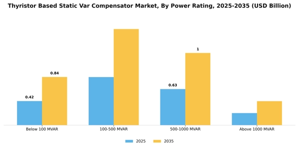 Thyristor Based Static Var Compensator Market Segment Image 2