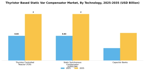 Thyristor Based Static Var Compensator Market Segment Image 3