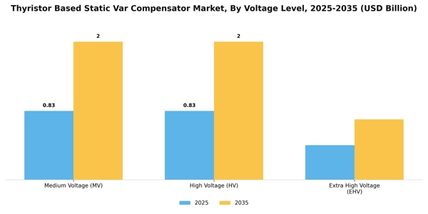 Thyristor Based Static Var Compensator Market Segment Image 4