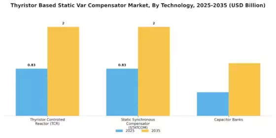 Thyristor Based Static Var Compensator Market Segment Image 0