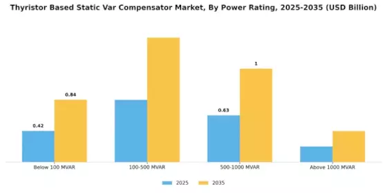 Thyristor Based Static Var Compensator Market Segment Image 3
