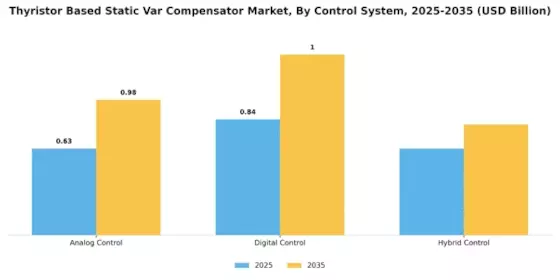 Thyristor Based Static Var Compensator Market Segment Image 4