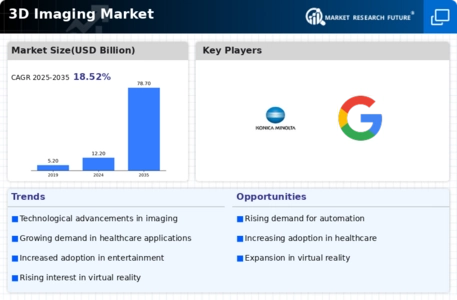 3D Imaging Market Infographic