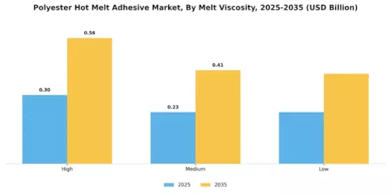 Polyester Hot Melt Adhesive Market Segment Image 2