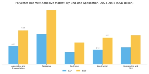 Polyester Hot Melt Adhesive Market Segment Image 1