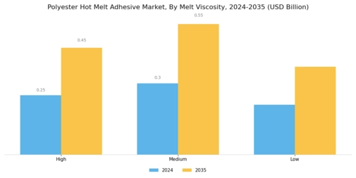 Polyester Hot Melt Adhesive Market Segment Image 2