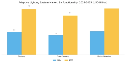 Adaptive Lighting System Market Segment Image 3